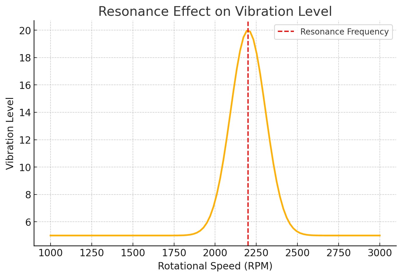 Graf resonančne frekvence z vrhom vibracij pri 2250 vrt./min
